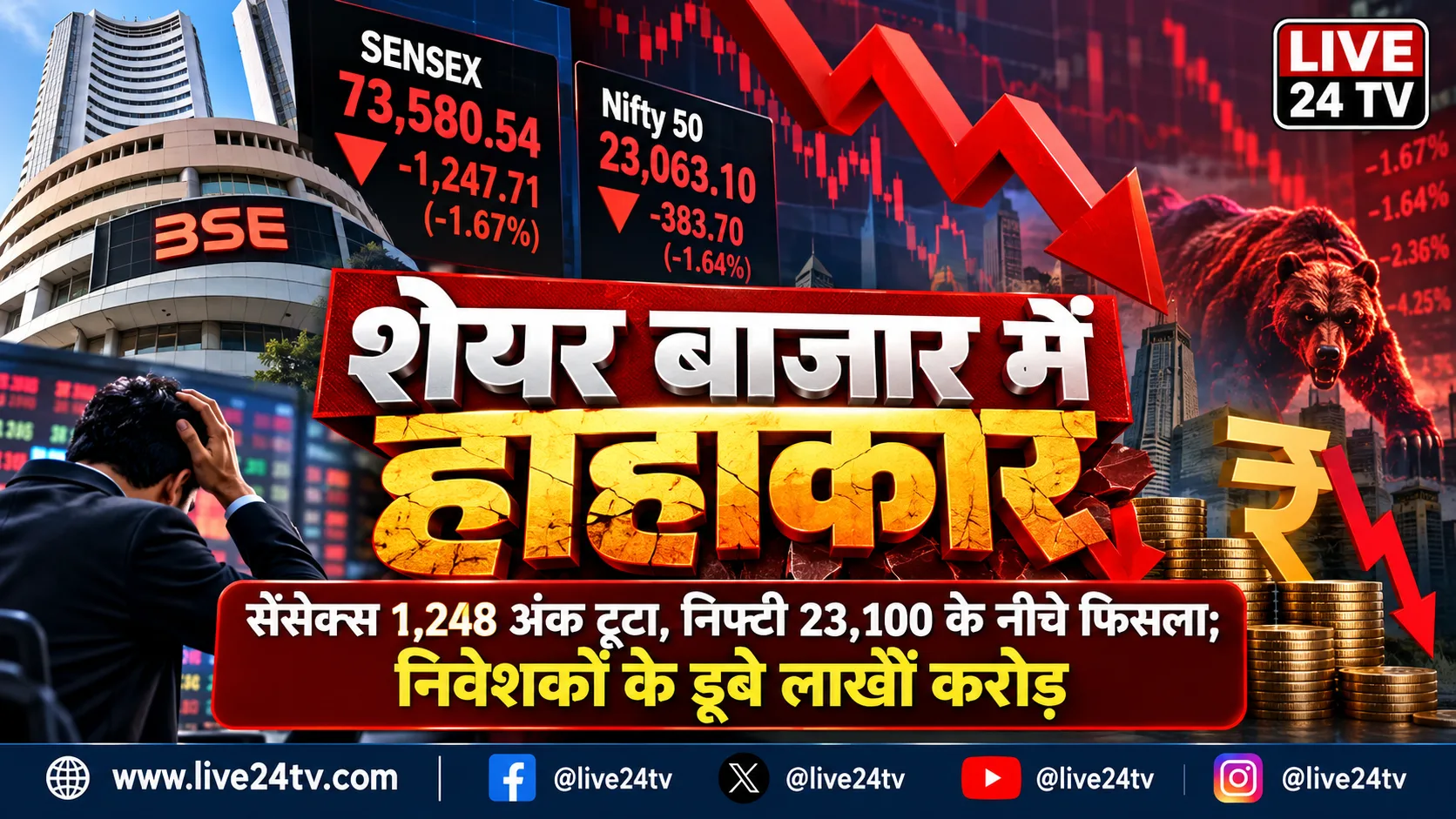 शेयर बाजार में भारी गिरावट: सेंसेक्स 1,248 अंक टूटा, निफ्टी 23,100 के नीचे; निवेशकों के ₹4.33 लाख करोड़ स्वाहा