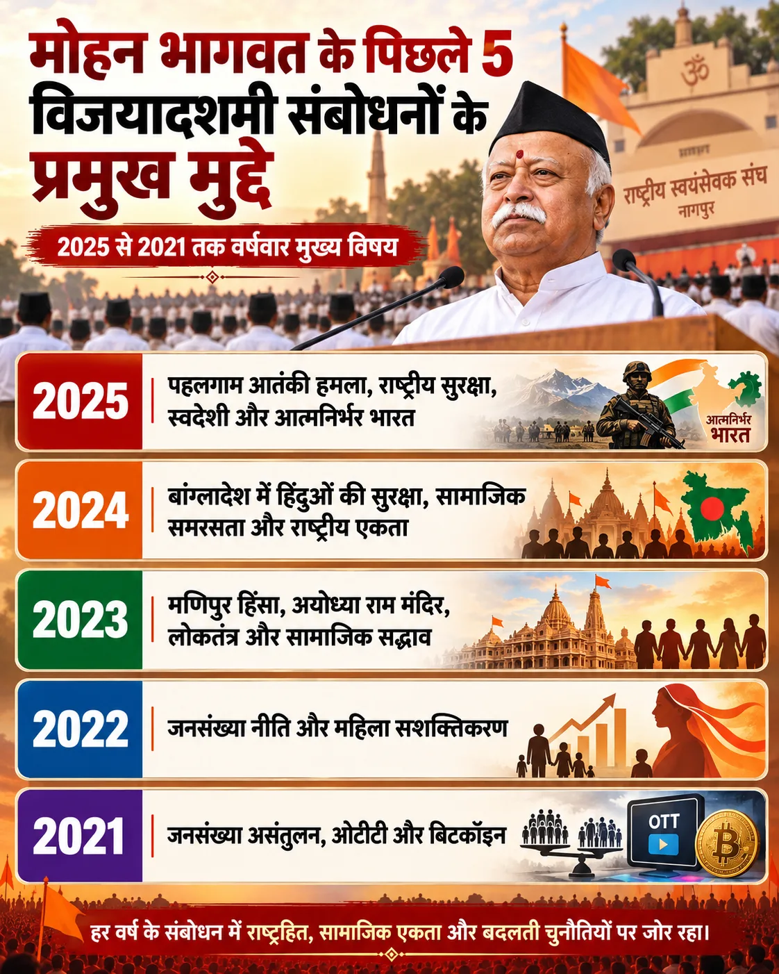 भागवत ने RSS संस्थापक केशवराव बलीराम हेडगेवार को दी श्रद्धांजलि