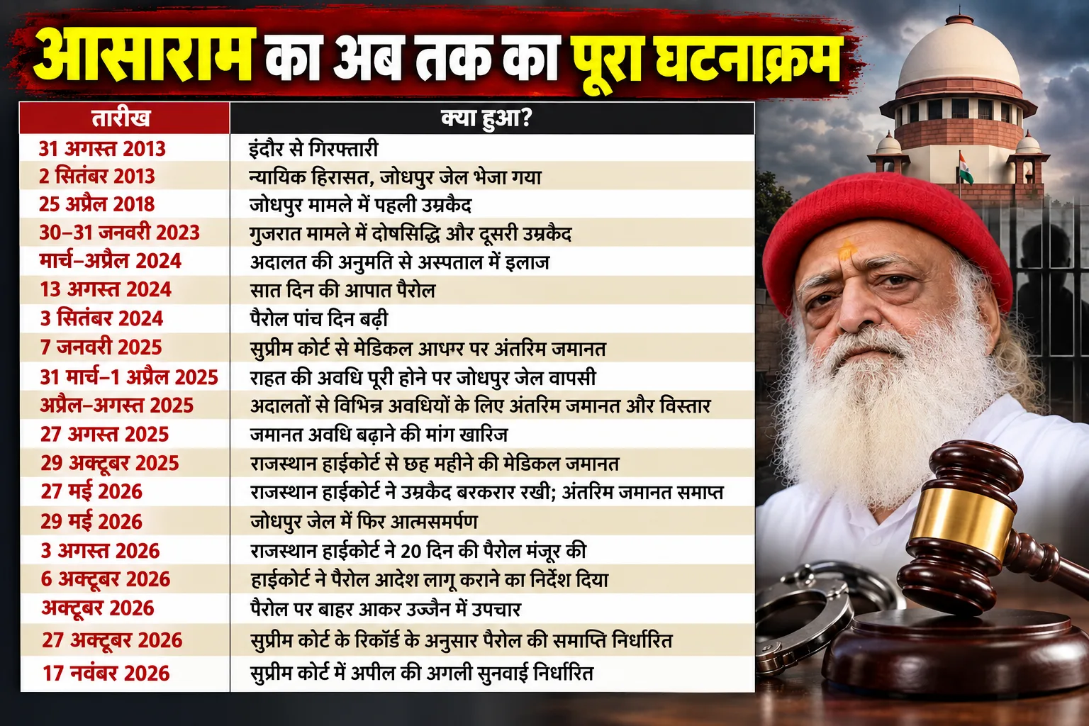 Asaram Case Timeline Infographic.png
